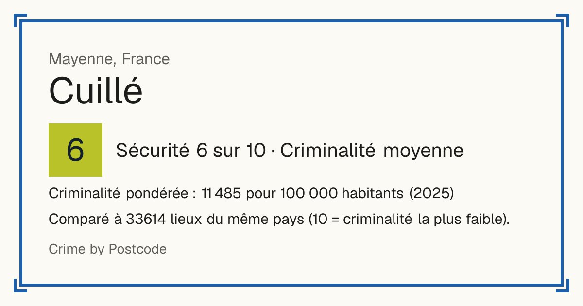 Cuillé, France: Sécurité 6 sur 10 (Criminalité moyenne). Criminalité pondérée : 11 485 pour 100 000 habitants (2025).