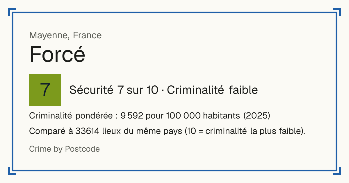 Forcé, France: Sécurité 7 sur 10 (Criminalité faible). Criminalité pondérée : 9 592 pour 100 000 habitants (2025).