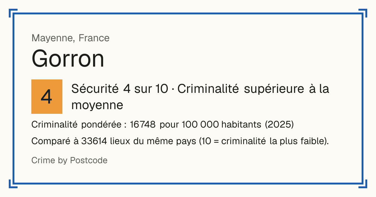 Gorron, France: Sécurité 4 sur 10 (Criminalité supérieure à la moyenne). Criminalité pondérée : 16 748 pour 100 000 habitants (2025).