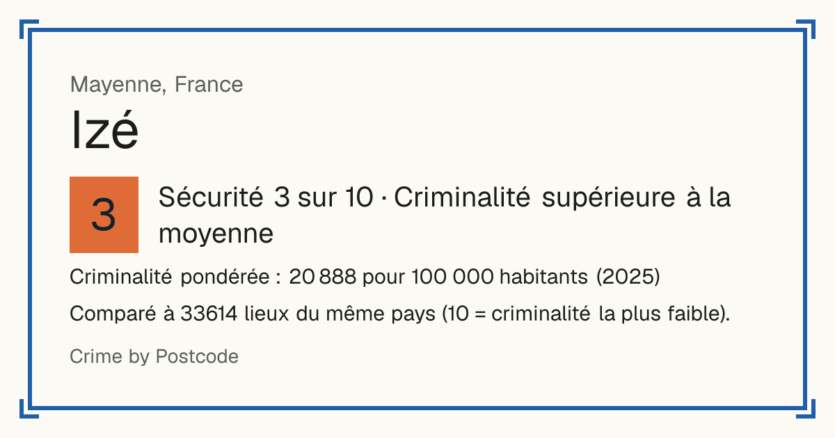 Izé, France: Sécurité 3 sur 10 (Criminalité supérieure à la moyenne). Criminalité pondérée : 20 888 pour 100 000 habitants (2025).