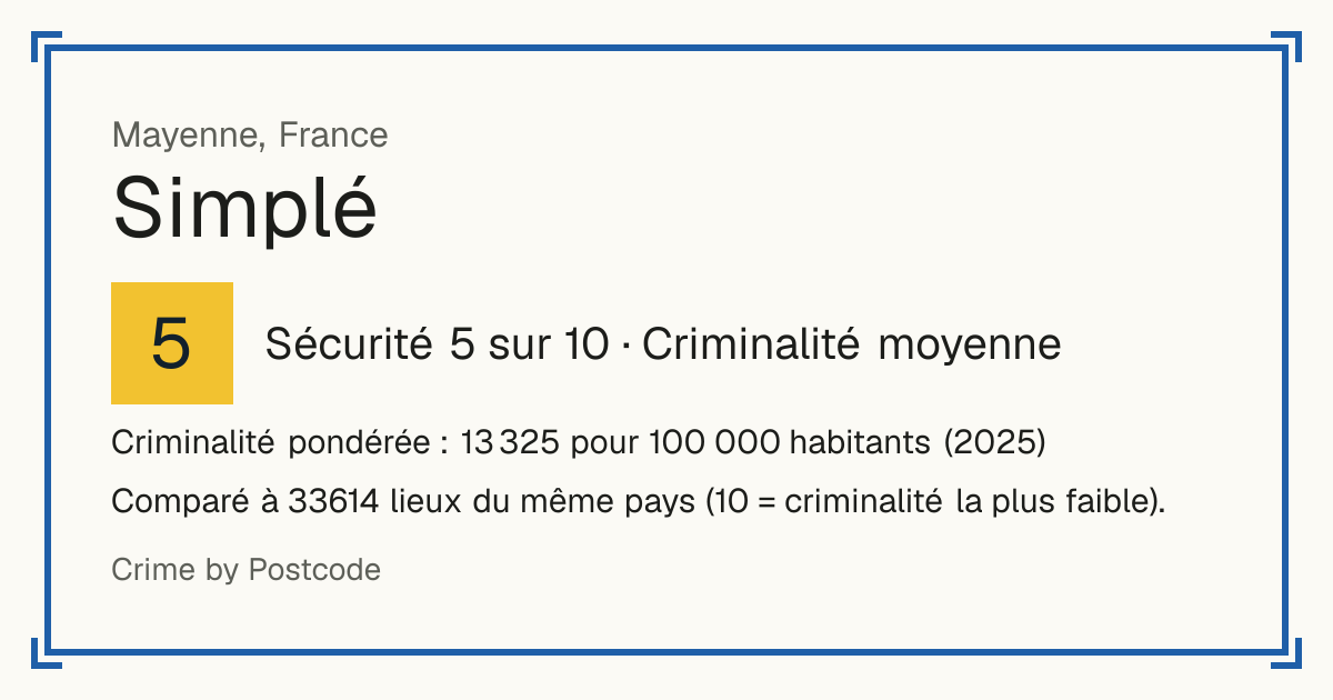 Simplé, France: Sécurité 5 sur 10 (Criminalité moyenne). Criminalité pondérée : 13 325 pour 100 000 habitants (2025).