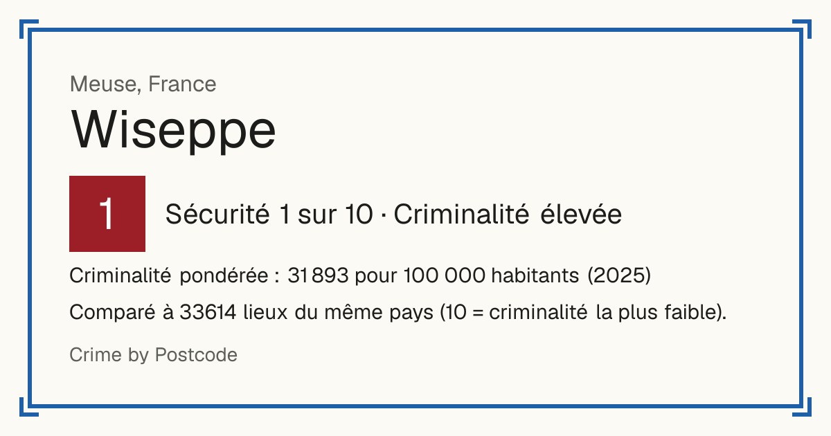Wiseppe, France: Sécurité 1 sur 10 (Criminalité élevée). Criminalité pondérée : 31 893 pour 100 000 habitants (2025).