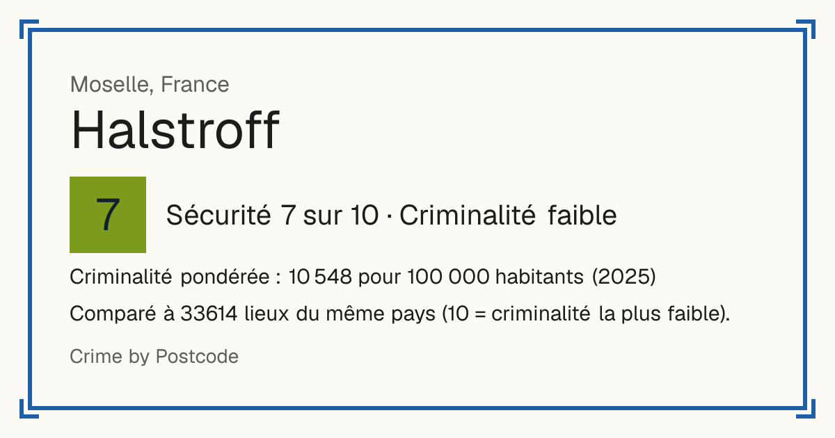 Halstroff, France: Sécurité 7 sur 10 (Criminalité faible). Criminalité pondérée : 10 548 pour 100 000 habitants (2025).
