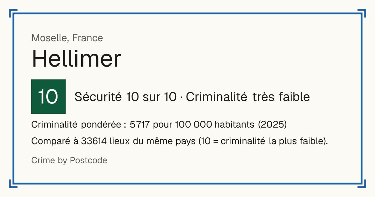 Hellimer, France: Sécurité 10 sur 10 (Criminalité très faible). Criminalité pondérée : 5 717 pour 100 000 habitants (2025).