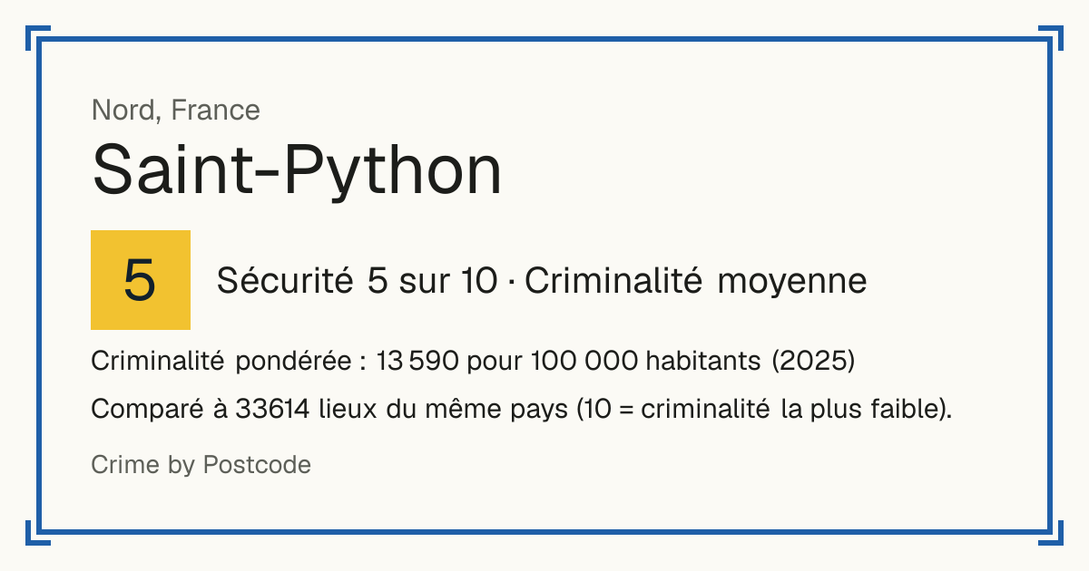 Saint-Python, France: Sécurité 5 sur 10 (Criminalité moyenne). Criminalité pondérée : 13 590 pour 100 000 habitants (2025).