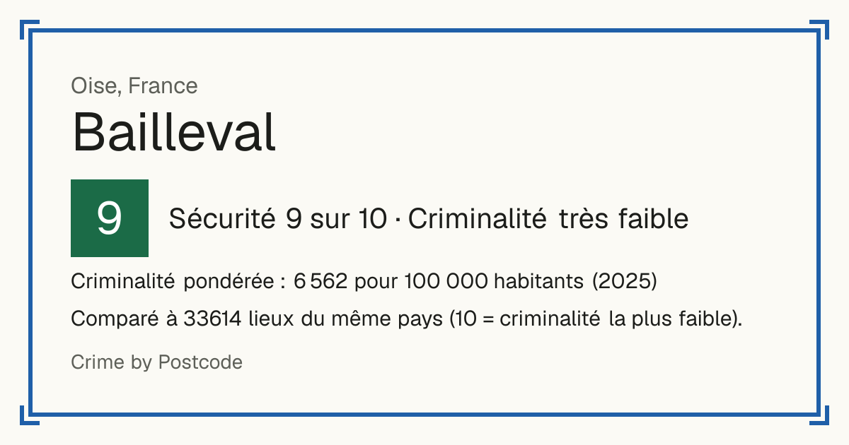 Bailleval, France: Sécurité 9 sur 10 (Criminalité très faible). Criminalité pondérée : 6 562 pour 100 000 habitants (2025).