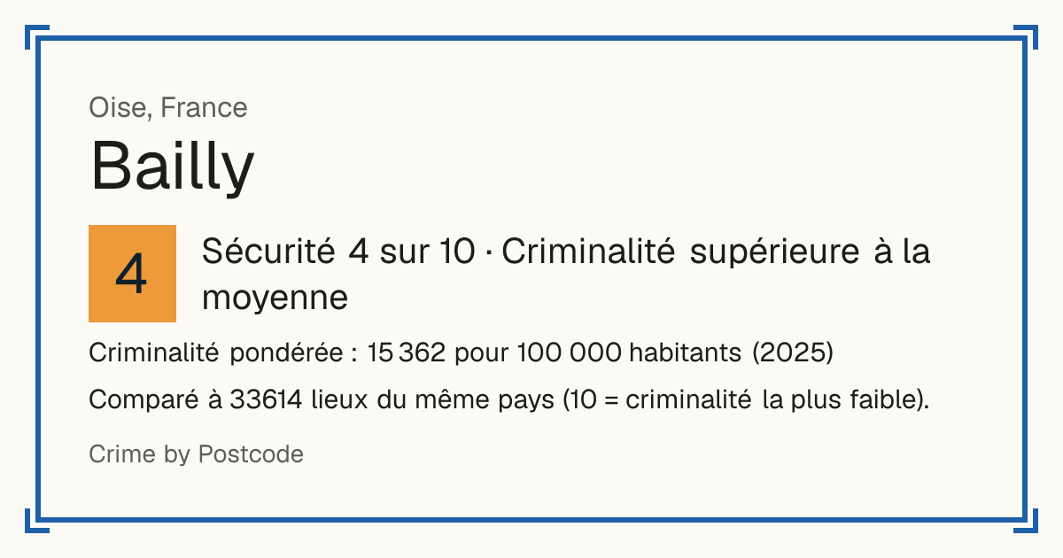 Bailly, Oise, France: Sécurité 4 sur 10 (Criminalité supérieure à la moyenne). Criminalité pondérée : 15 362 pour 100 000 habitants (2025).