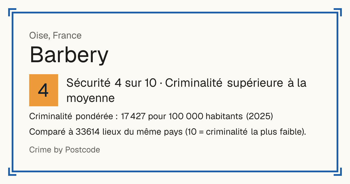 Barbery, Oise, France: Sécurité 4 sur 10 (Criminalité supérieure à la moyenne). Criminalité pondérée : 17 427 pour 100 000 habitants (2025).
