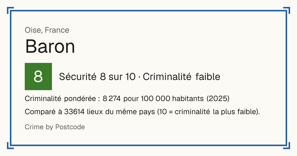 Baron, Oise, France: Sécurité 8 sur 10 (Criminalité faible). Criminalité pondérée : 8 274 pour 100 000 habitants (2025).