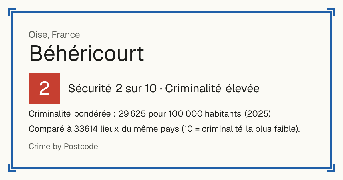 Béhéricourt, France: Sécurité 2 sur 10 (Criminalité élevée). Criminalité pondérée : 29 625 pour 100 000 habitants (2025).