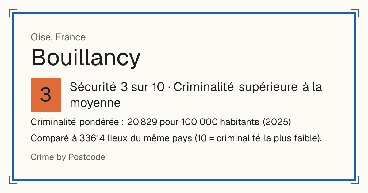 Bouillancy, France: Sécurité 3 sur 10 (Criminalité supérieure à la moyenne). Criminalité pondérée : 20 829 pour 100 000 habitants (2025).