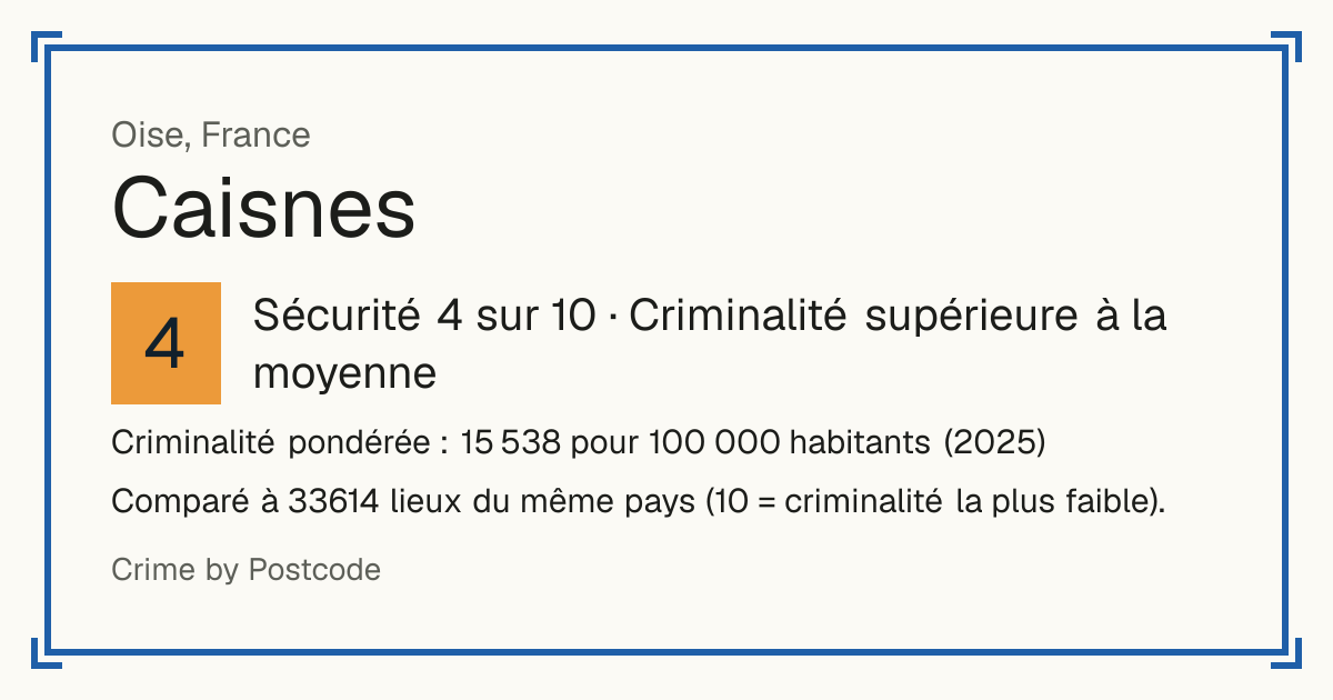 Caisnes, France: Sécurité 4 sur 10 (Criminalité supérieure à la moyenne). Criminalité pondérée : 15 538 pour 100 000 habitants (2025).