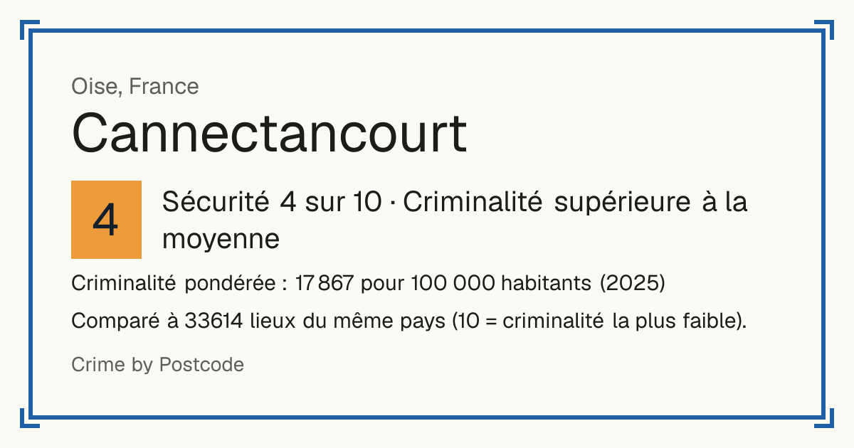 Cannectancourt, France: Sécurité 4 sur 10 (Criminalité supérieure à la moyenne). Criminalité pondérée : 17 867 pour 100 000 habitants (2025).