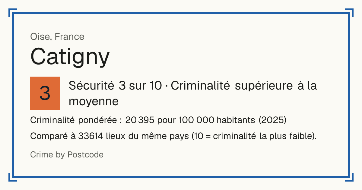 Catigny, France: Sécurité 3 sur 10 (Criminalité supérieure à la moyenne). Criminalité pondérée : 20 395 pour 100 000 habitants (2025).
