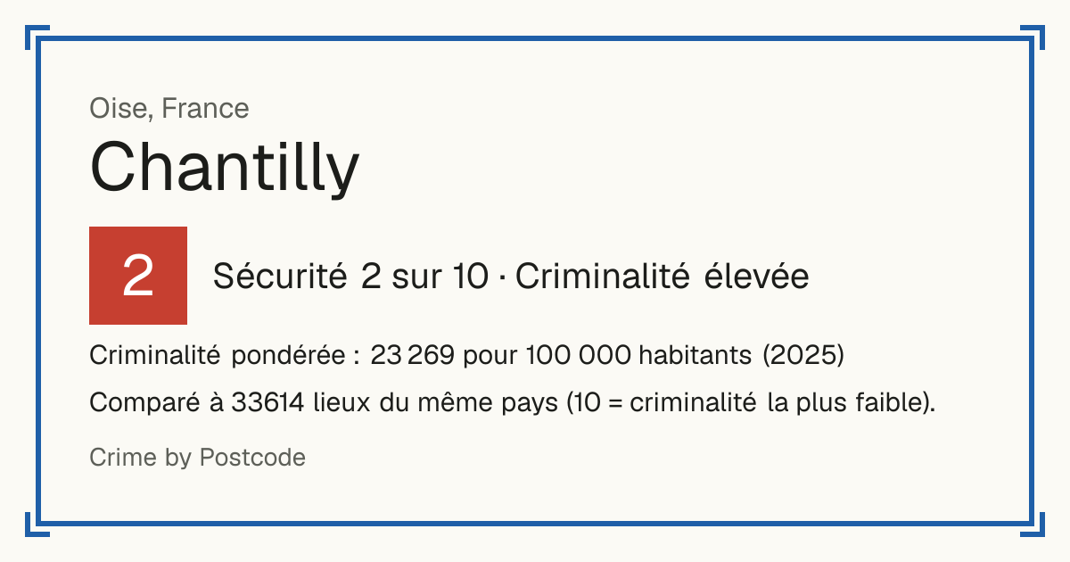 Chantilly, France: Sécurité 2 sur 10 (Criminalité élevée). Criminalité pondérée : 23 269 pour 100 000 habitants (2025).