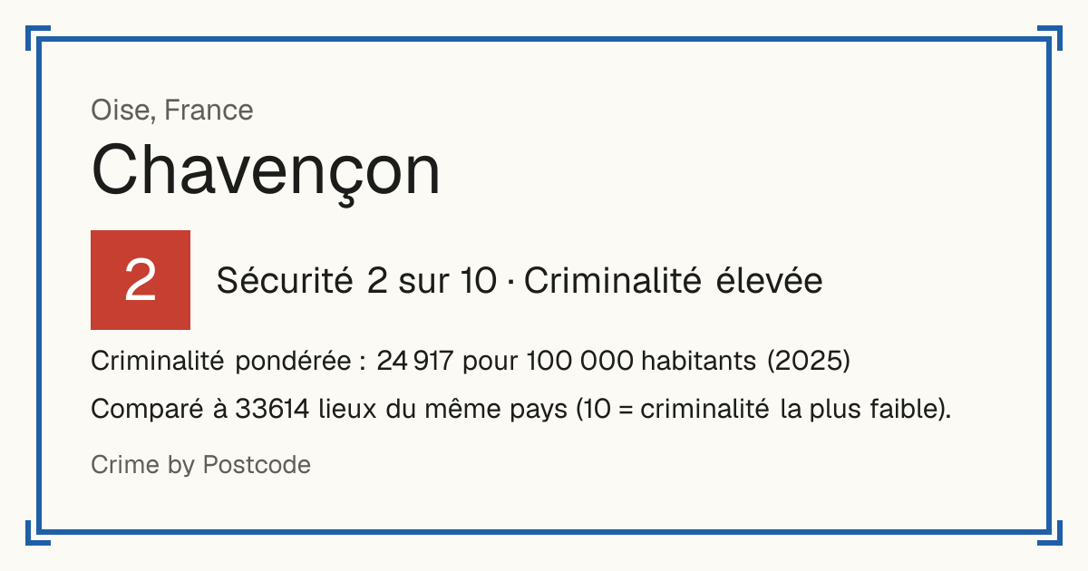 Chavençon, France: Sécurité 2 sur 10 (Criminalité élevée). Criminalité pondérée : 24 917 pour 100 000 habitants (2025).