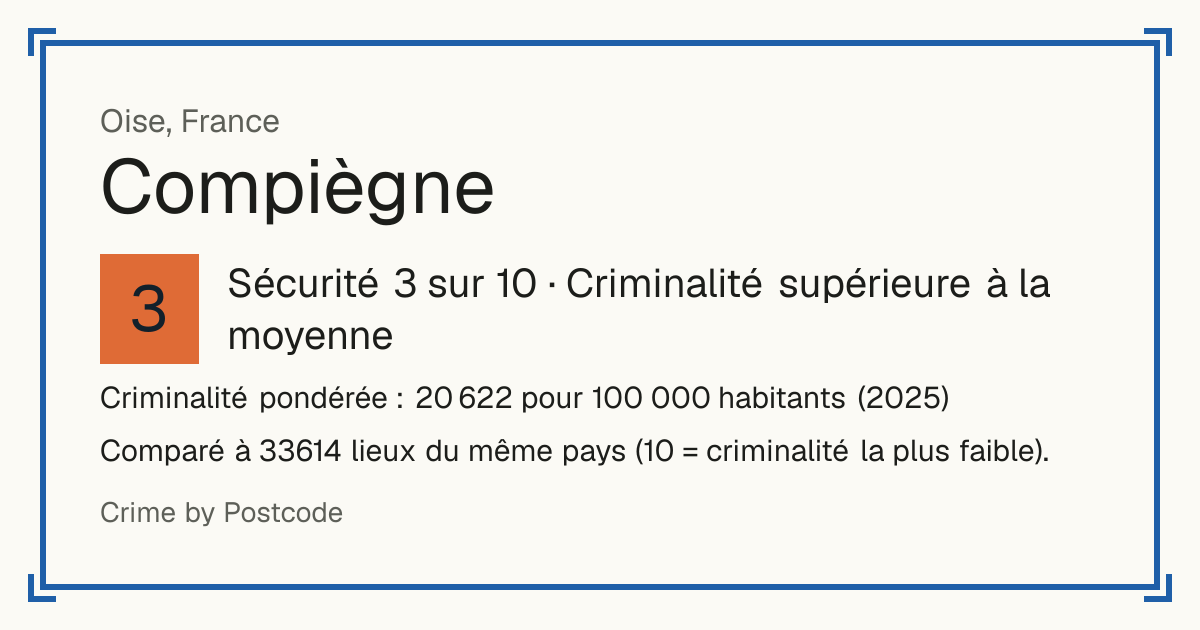 Compiègne, France: Sécurité 3 sur 10 (Criminalité supérieure à la moyenne). Criminalité pondérée : 20 622 pour 100 000 habitants (2025).