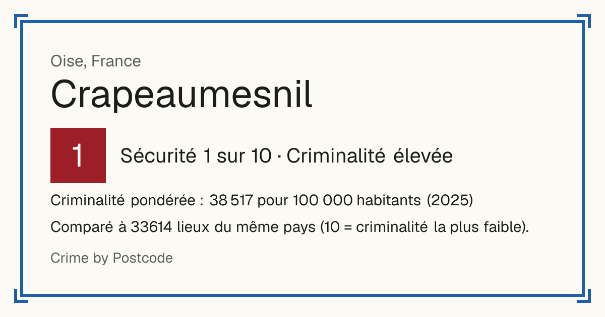 Crapeaumesnil, France: Sécurité 1 sur 10 (Criminalité élevée). Criminalité pondérée : 38 517 pour 100 000 habitants (2025).