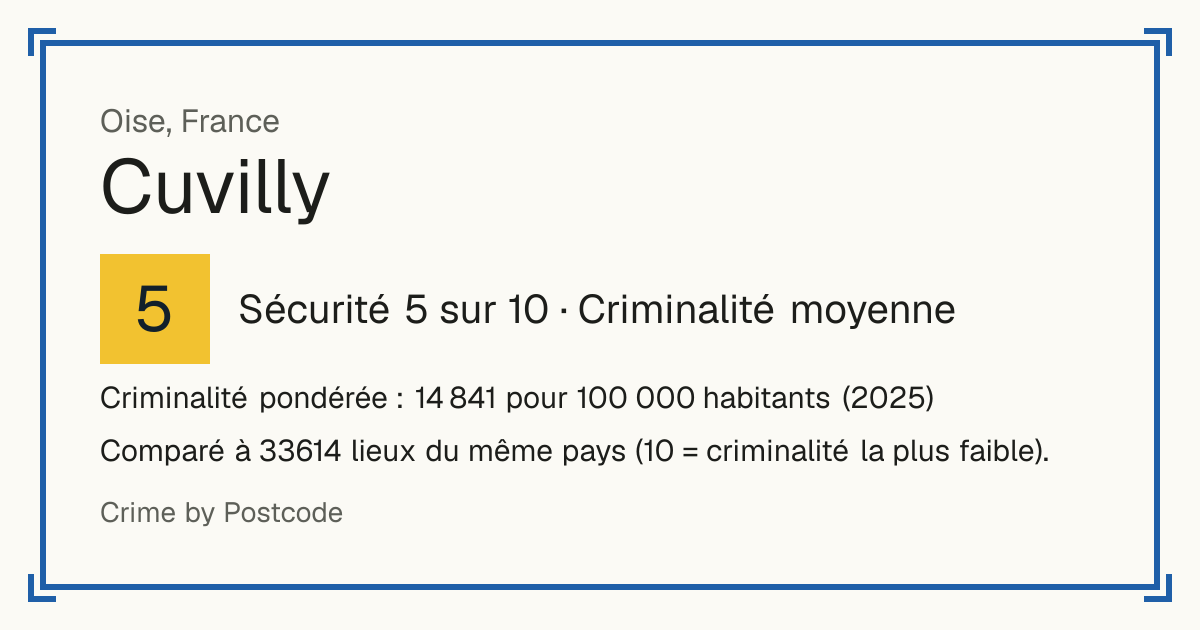 Cuvilly, France: Sécurité 5 sur 10 (Criminalité moyenne). Criminalité pondérée : 14 841 pour 100 000 habitants (2025).