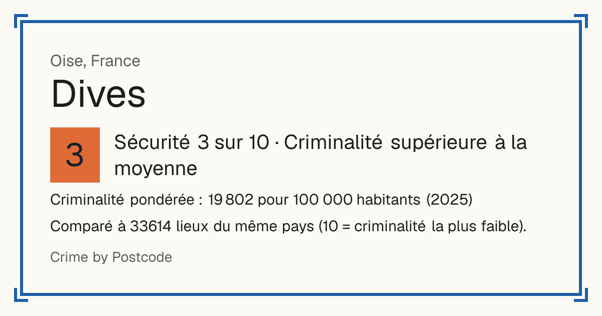 Dives, France: Sécurité 3 sur 10 (Criminalité supérieure à la moyenne). Criminalité pondérée : 19 802 pour 100 000 habitants (2025).