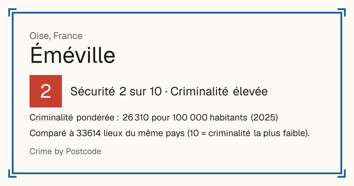 Éméville, France: Sécurité 2 sur 10 (Criminalité élevée). Criminalité pondérée : 26 310 pour 100 000 habitants (2025).