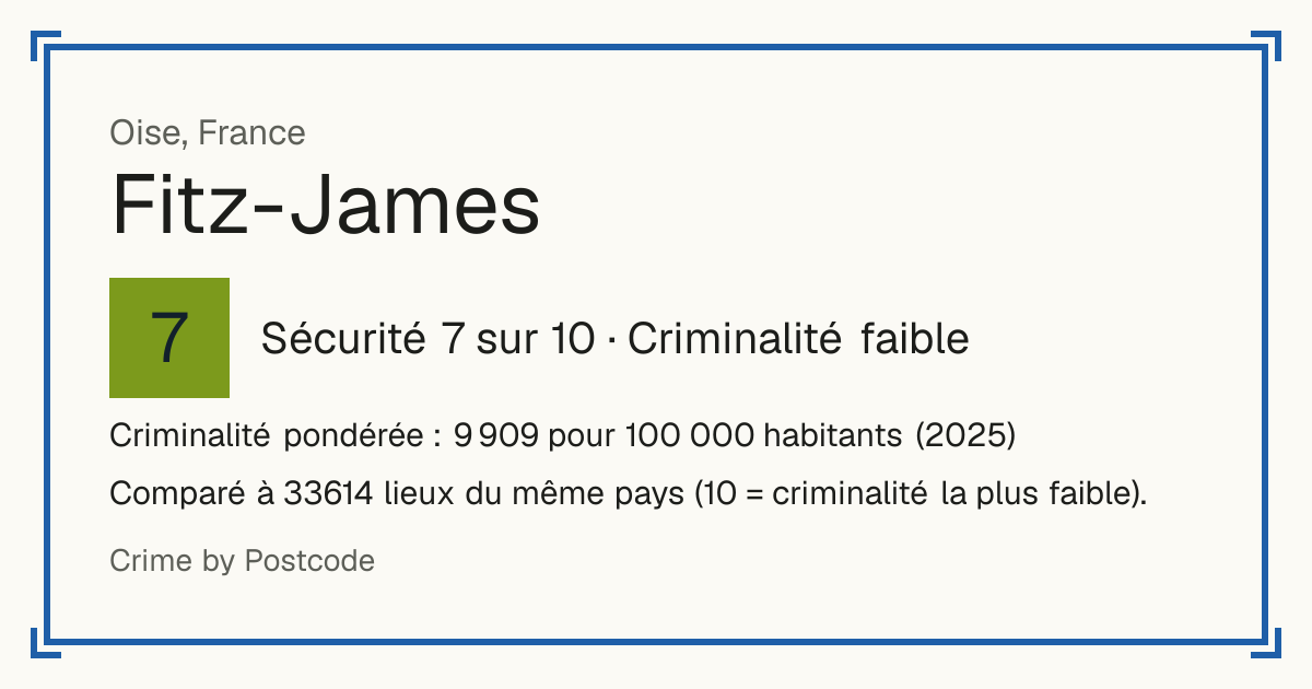 Fitz-James, France: Sécurité 7 sur 10 (Criminalité faible). Criminalité pondérée : 9 909 pour 100 000 habitants (2025).