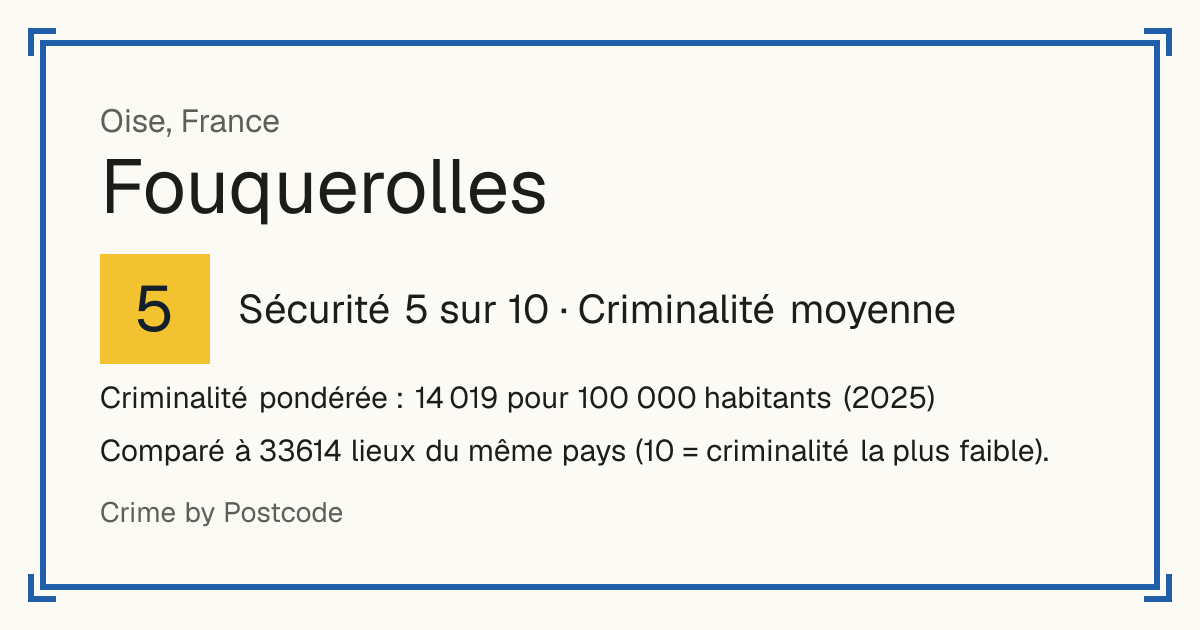 Fouquerolles, France: Sécurité 5 sur 10 (Criminalité moyenne). Criminalité pondérée : 14 019 pour 100 000 habitants (2025).