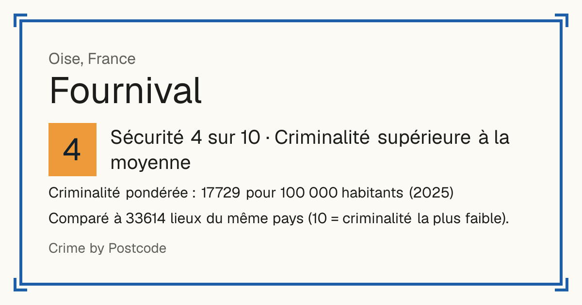 Fournival, France: Sécurité 4 sur 10 (Criminalité supérieure à la moyenne). Criminalité pondérée : 17 729 pour 100 000 habitants (2025).