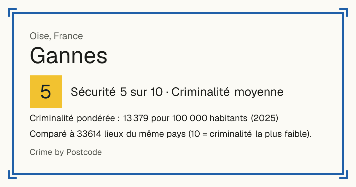 Gannes, France: Sécurité 5 sur 10 (Criminalité moyenne). Criminalité pondérée : 13 379 pour 100 000 habitants (2025).