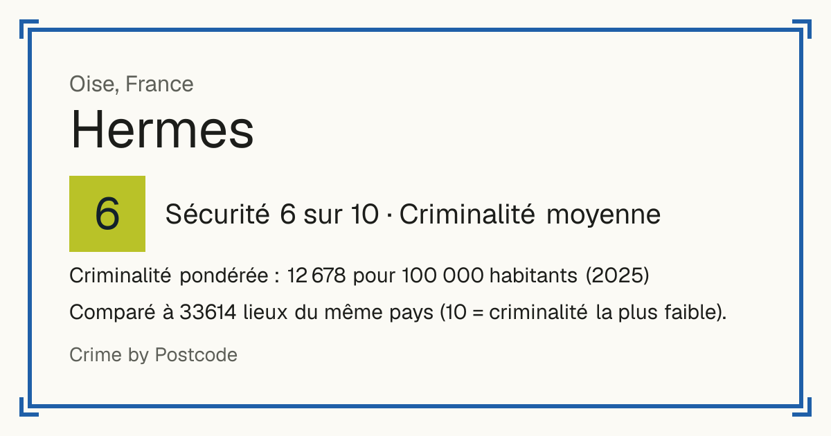 Hermes, France: Sécurité 6 sur 10 (Criminalité moyenne). Criminalité pondérée : 12 678 pour 100 000 habitants (2025).