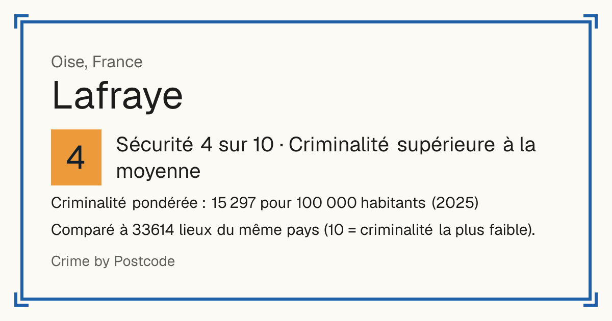 Lafraye, France: Sécurité 4 sur 10 (Criminalité supérieure à la moyenne). Criminalité pondérée : 15 297 pour 100 000 habitants (2025).