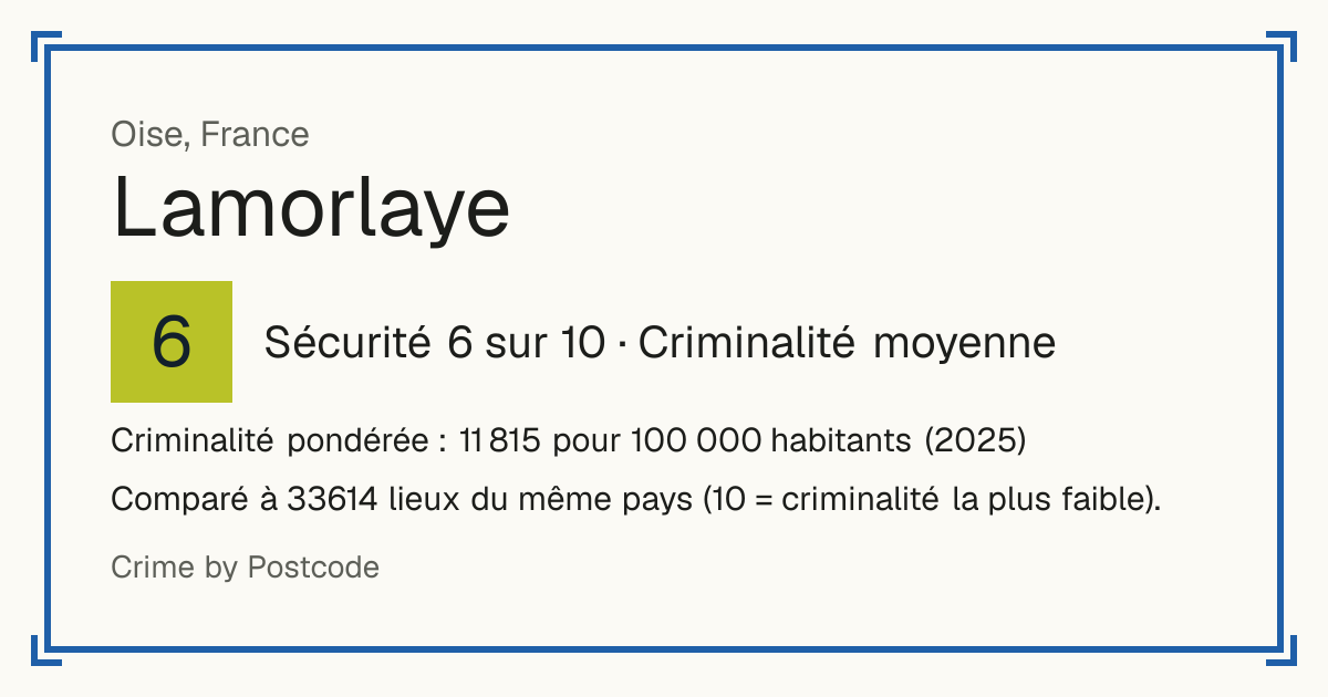 Lamorlaye, France: Sécurité 6 sur 10 (Criminalité moyenne). Criminalité pondérée : 11 815 pour 100 000 habitants (2025).