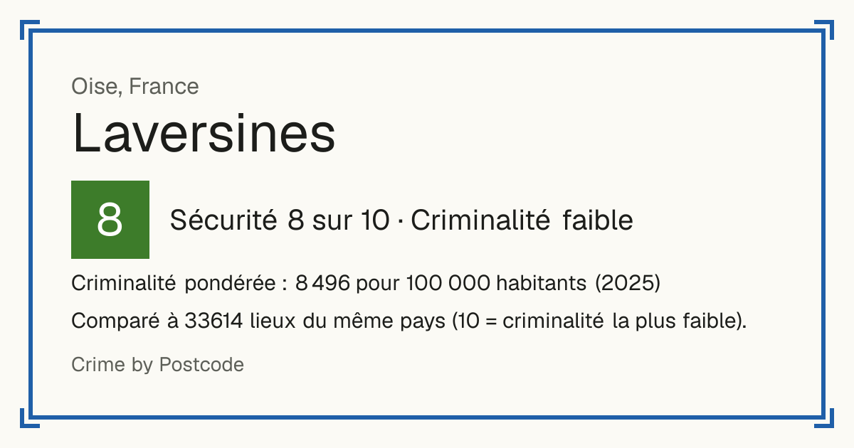 Laversines, France: Sécurité 8 sur 10 (Criminalité faible). Criminalité pondérée : 8 496 pour 100 000 habitants (2025).