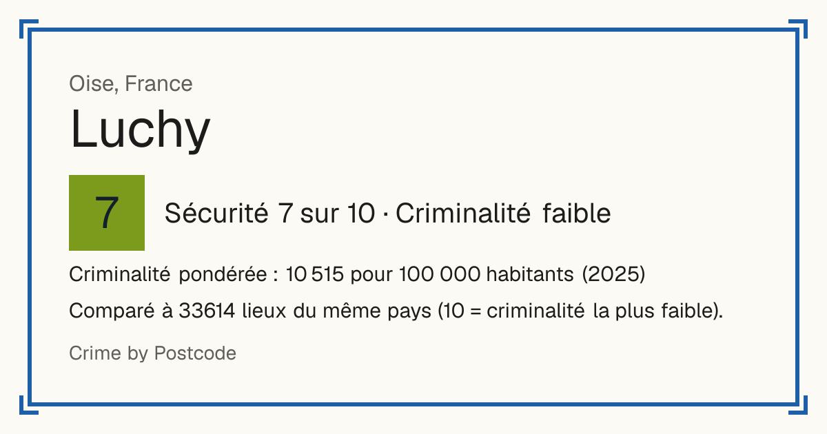 Luchy, France: Sécurité 7 sur 10 (Criminalité faible). Criminalité pondérée : 10 515 pour 100 000 habitants (2025).