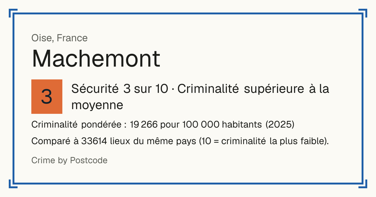 Machemont, France: Sécurité 3 sur 10 (Criminalité supérieure à la moyenne). Criminalité pondérée : 19 266 pour 100 000 habitants (2025).