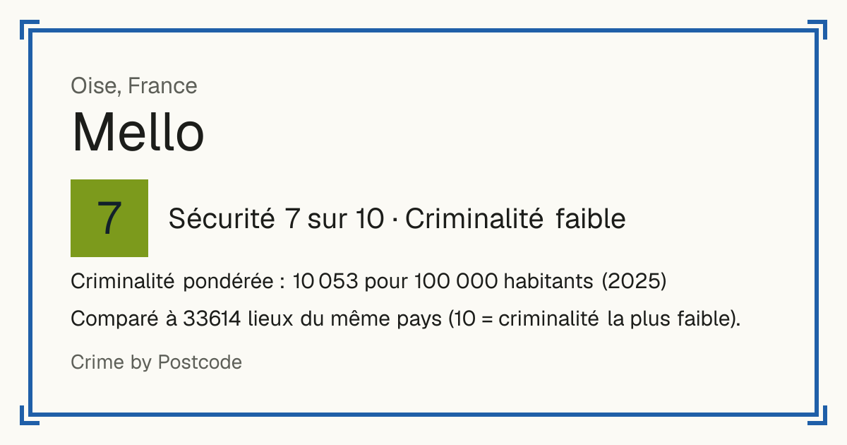Mello, France: Sécurité 7 sur 10 (Criminalité faible). Criminalité pondérée : 10 053 pour 100 000 habitants (2025).