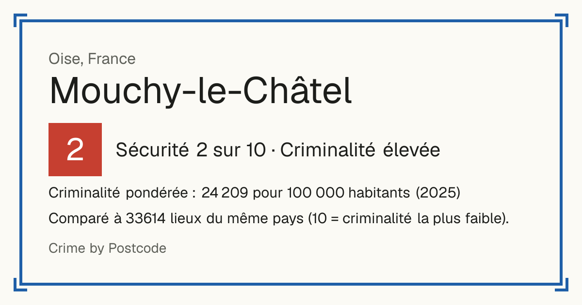 Mouchy-le-Châtel, France: Sécurité 2 sur 10 (Criminalité élevée). Criminalité pondérée : 24 209 pour 100 000 habitants (2025).