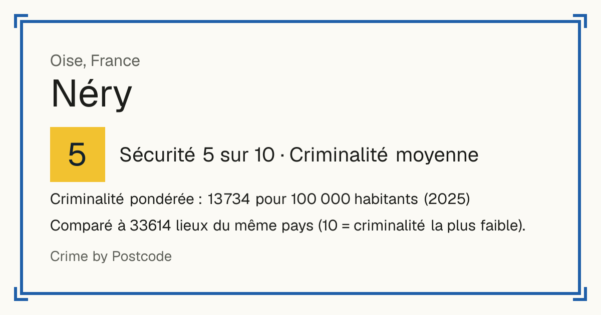 Néry, France: Sécurité 5 sur 10 (Criminalité moyenne). Criminalité pondérée : 13 734 pour 100 000 habitants (2025).