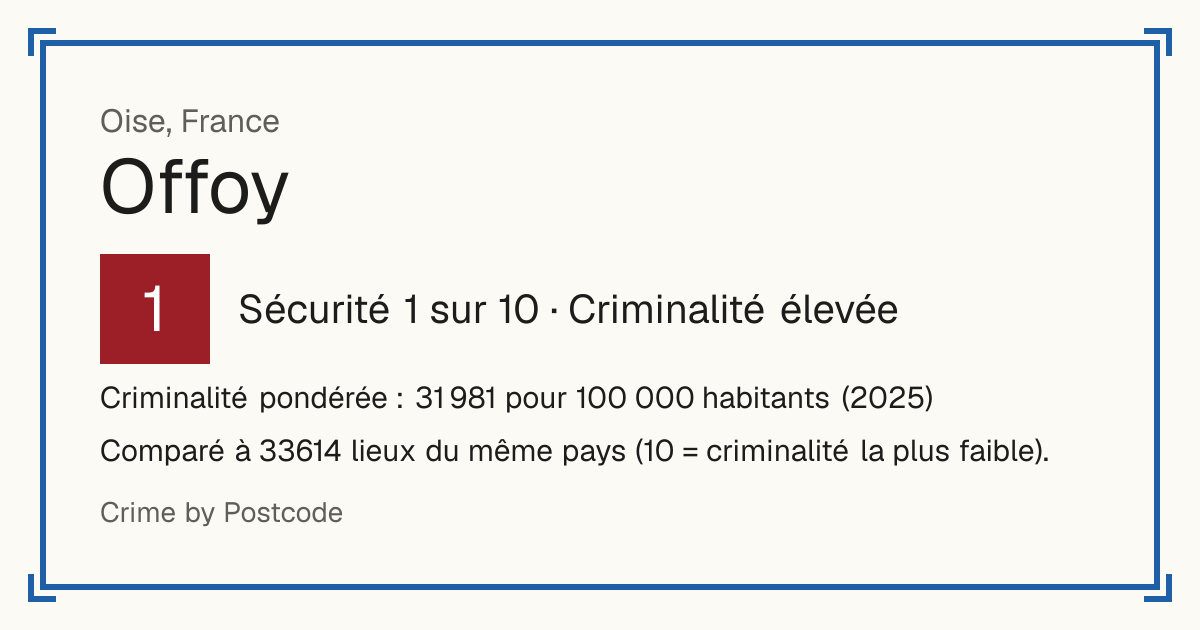 Offoy, Oise, France: Sécurité 1 sur 10 (Criminalité élevée). Criminalité pondérée : 31 981 pour 100 000 habitants (2025).