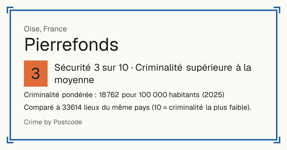Pierrefonds, France: Sécurité 3 sur 10 (Criminalité supérieure à la moyenne). Criminalité pondérée : 18 762 pour 100 000 habitants (2025).