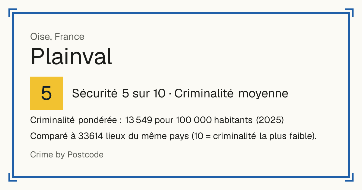 Plainval, France: Sécurité 5 sur 10 (Criminalité moyenne). Criminalité pondérée : 13 549 pour 100 000 habitants (2025).