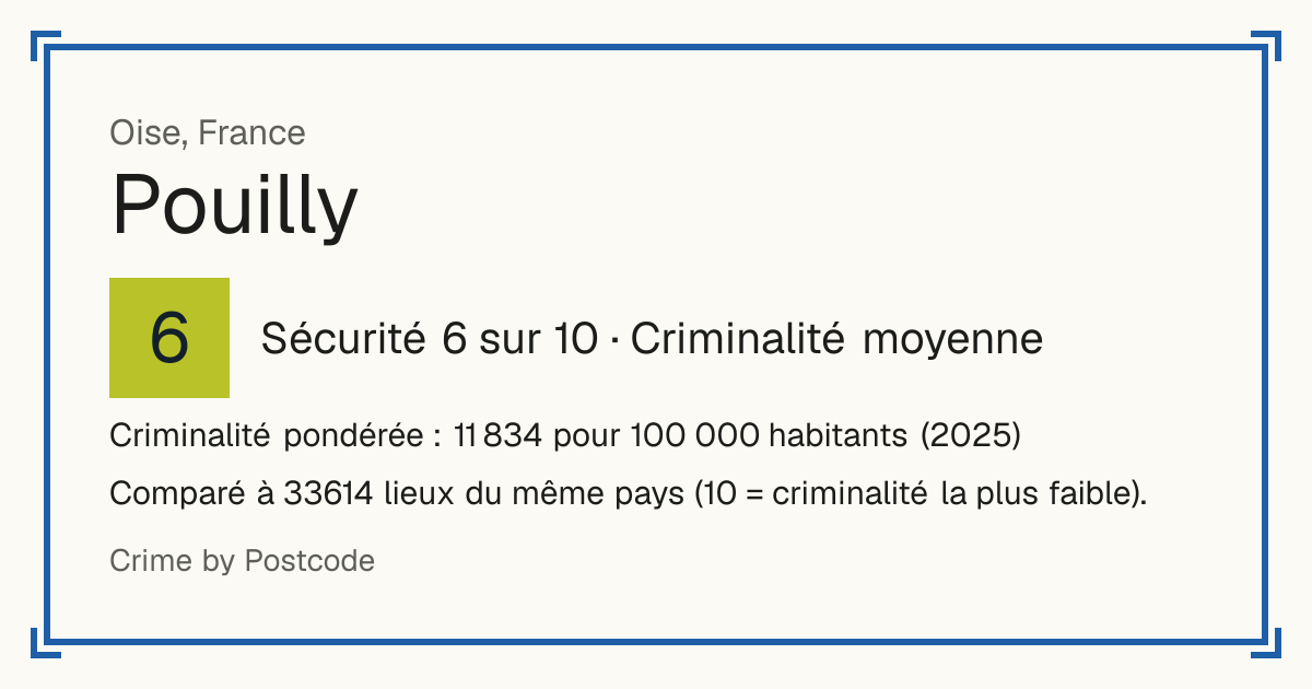 Pouilly, Oise, France: Sécurité 6 sur 10 (Criminalité moyenne). Criminalité pondérée : 11 834 pour 100 000 habitants (2025).