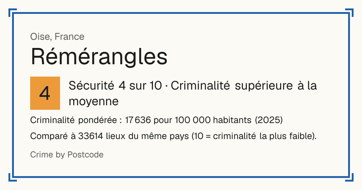 Rémérangles, France: Sécurité 4 sur 10 (Criminalité supérieure à la moyenne). Criminalité pondérée : 17 636 pour 100 000 habitants (2025).