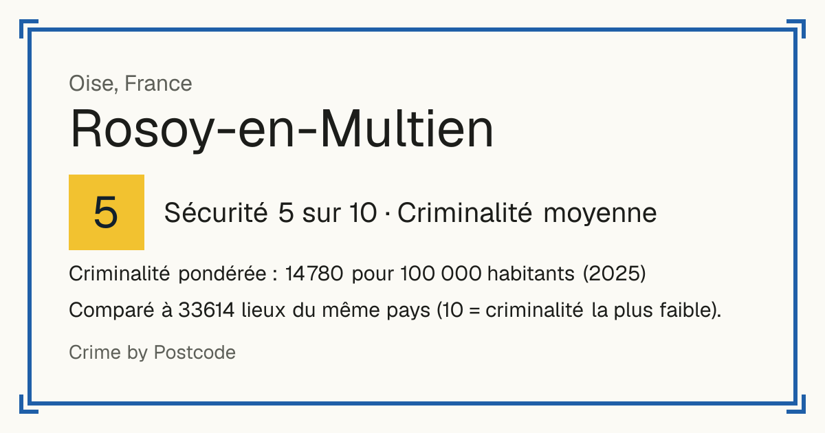 Rosoy-en-Multien, France: Sécurité 5 sur 10 (Criminalité moyenne). Criminalité pondérée : 14 780 pour 100 000 habitants (2025).