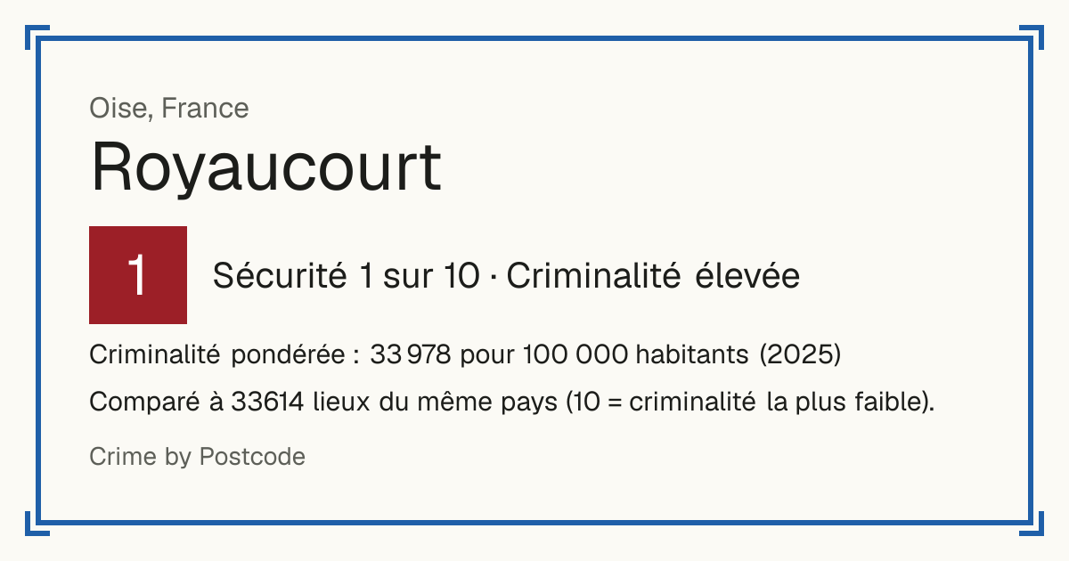 Royaucourt, France: Sécurité 1 sur 10 (Criminalité élevée). Criminalité pondérée : 33 978 pour 100 000 habitants (2025).