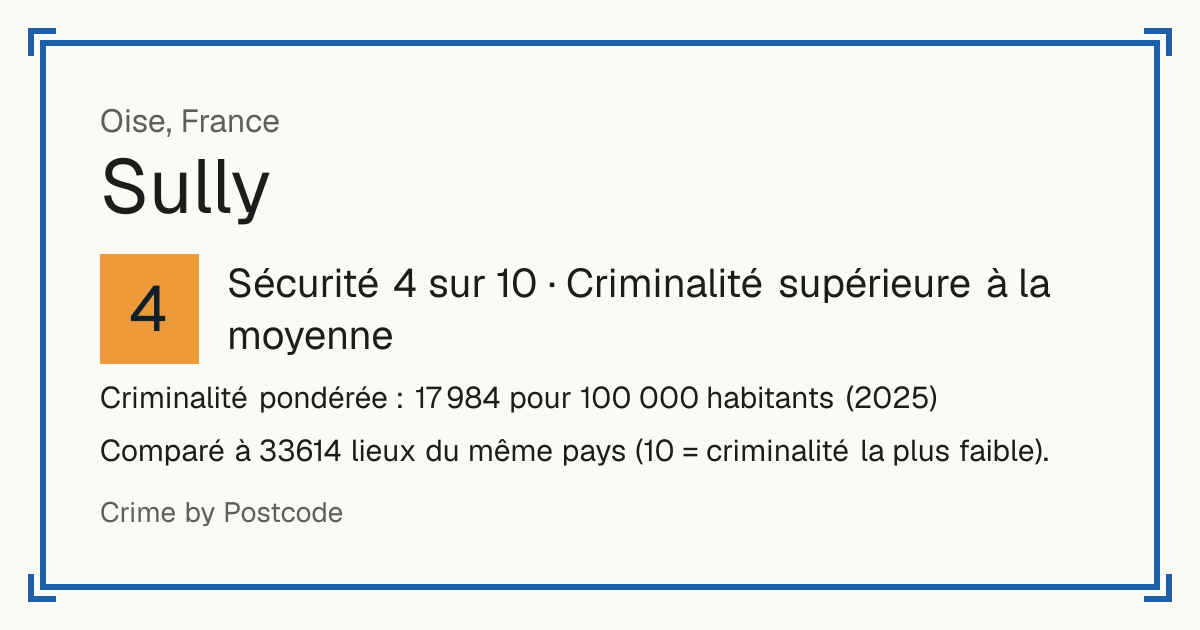 Sully, Oise, France: Sécurité 4 sur 10 (Criminalité supérieure à la moyenne). Criminalité pondérée : 17 984 pour 100 000 habitants (2025).