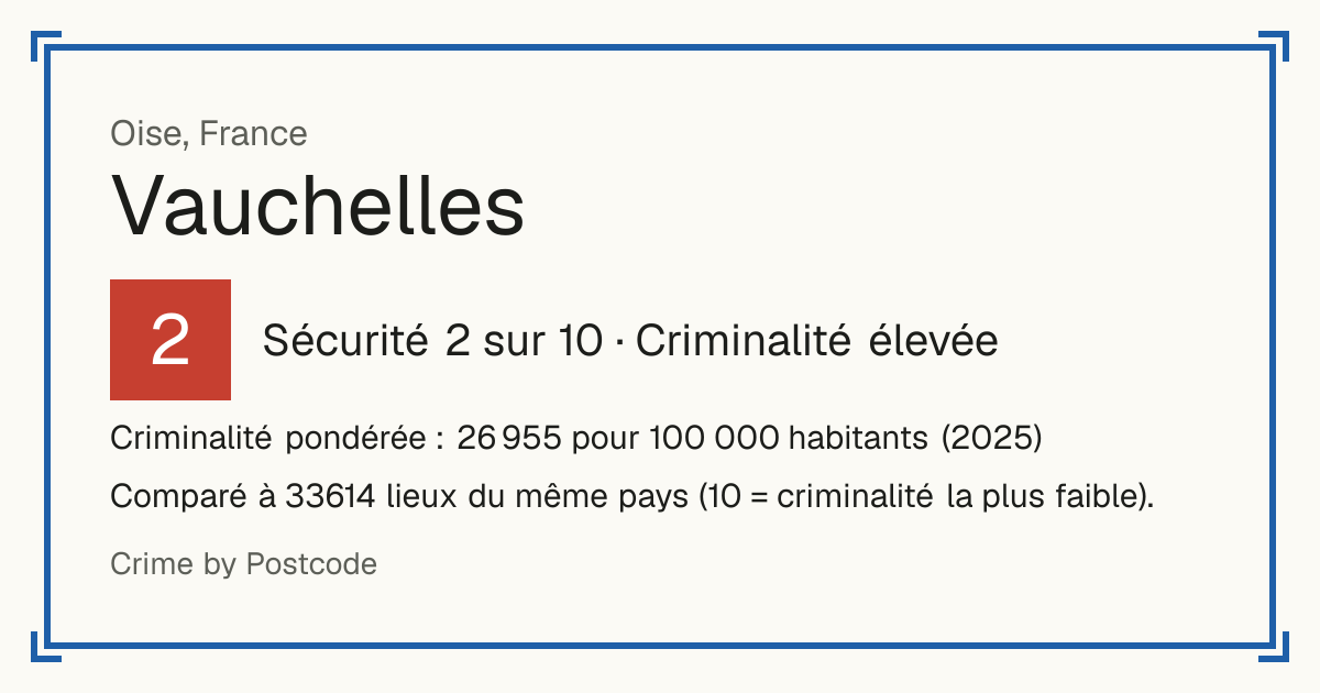 Vauchelles, France: Sécurité 2 sur 10 (Criminalité élevée). Criminalité pondérée : 26 955 pour 100 000 habitants (2025).