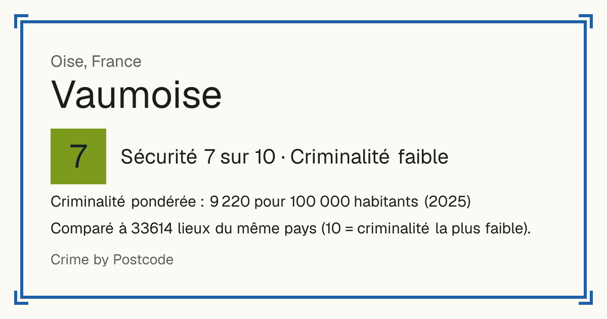 Vaumoise, France: Sécurité 7 sur 10 (Criminalité faible). Criminalité pondérée : 9 220 pour 100 000 habitants (2025).