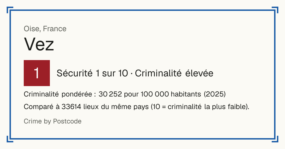 Vez, France: Sécurité 1 sur 10 (Criminalité élevée). Criminalité pondérée : 30 252 pour 100 000 habitants (2025).