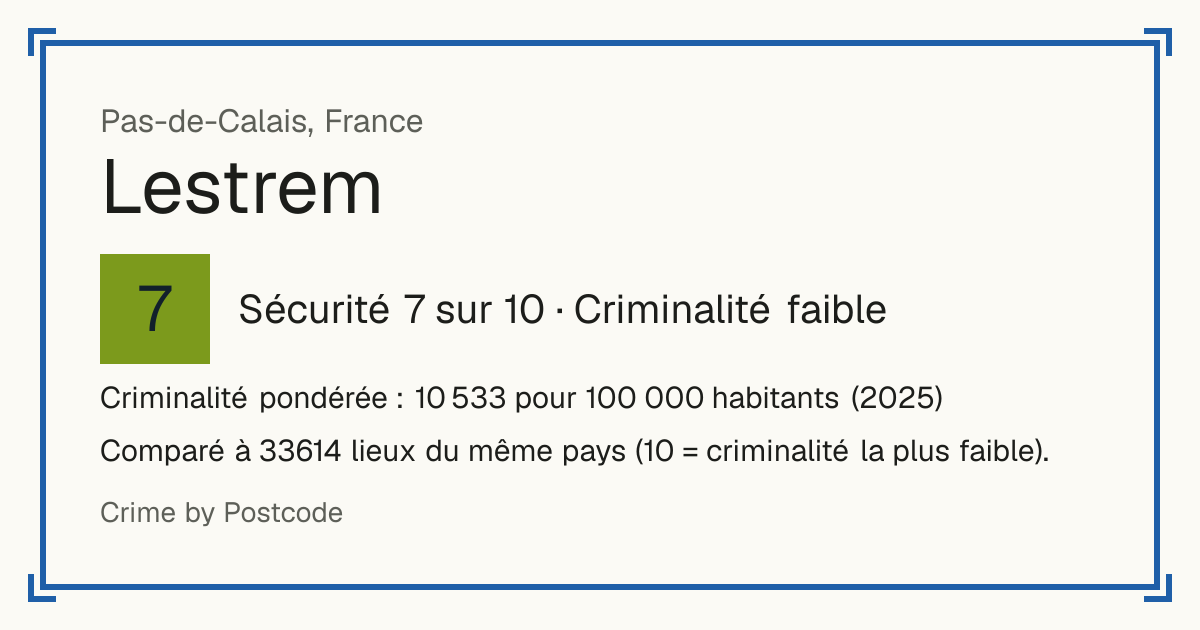 Lestrem, France: Sécurité 7 sur 10 (Criminalité faible). Criminalité pondérée : 10 533 pour 100 000 habitants (2025).
